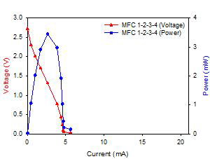 MFC unit 1, 2, 3, 4를 직렬연결한 MFC 1-2-3-4의 분극곡선