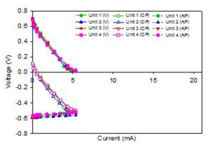 직렬/병렬연결하지 않은 단위 미생물연료전지인 MFC unit 1, 2, 3, 4의 전압과 anode, cathode potential값