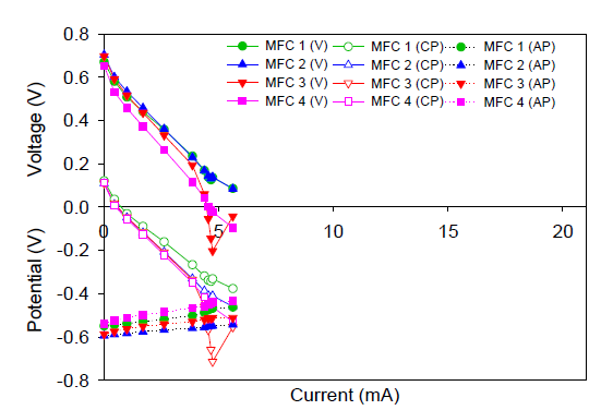 MFC 1-2-3-4의 각 MFC 1, 2, 3, 4의 전압과 anode, cathode potential값