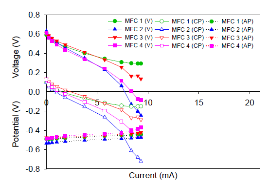 MFC 1-2//3-4의 각 MFC 1, 2, 3, 4의 전압과 anode, cathode potential값