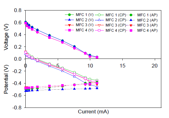 MFC 1//2-3//4의 각 MFC 1, 2, 3, 4의 전압과 anode, cathode potential값