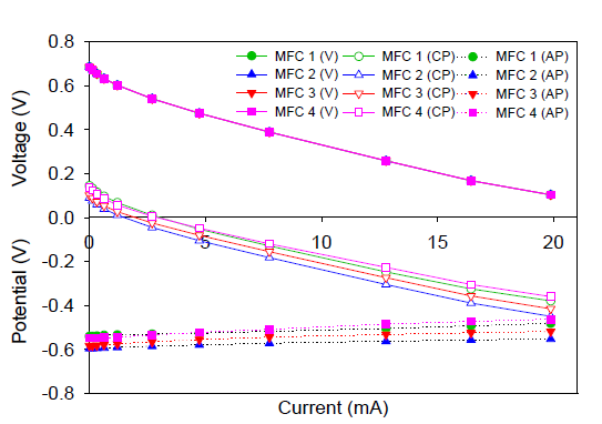 MFC 1//2//3//4 각 MFC 1, 2, 3, 4의 전압과 anode, cathode potential값