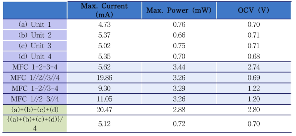 단위 셀, 직렬연결, 병렬연결, 직렬병렬연결, 병렬직렬연결된 미생물연료전지의 최대전류, 최대전력, 열린회로전압 값과 단위 셀의 최대전류, 최대전력, 열린회로전압 값의 합과 평균