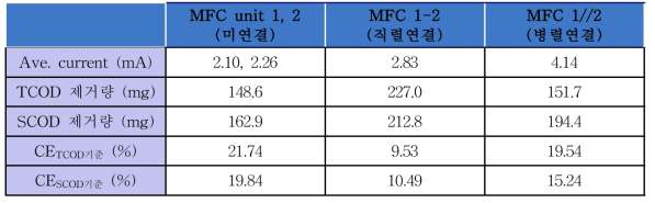 24시간 동안의 미생물연료전지 단위 셀과 미생물연료전지의 직렬연결, 병렬연결 후 생상된 평균전류, 제거된 유기물 양과 쿨롱 효율 값