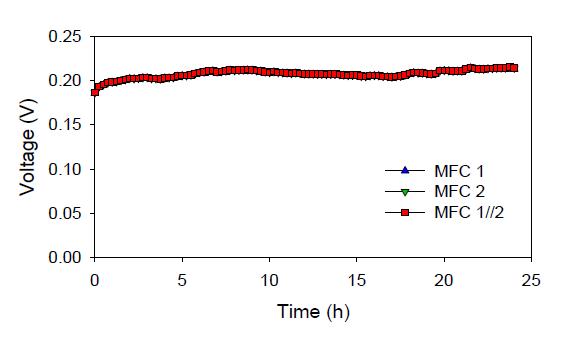 MFC 1//2 전압 값과 각 MFC 1, 2의 시간에 따른 전압 값 변화