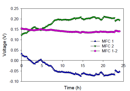 MFC 1-2 전압 값과 각 MFC 1, 2의 시간에 따른 전압 값 변화