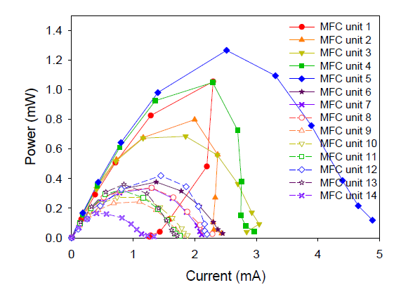 직렬/병렬연결하지 않은 14개의 단위 미생물연료전지의 각 전력-전류곡선