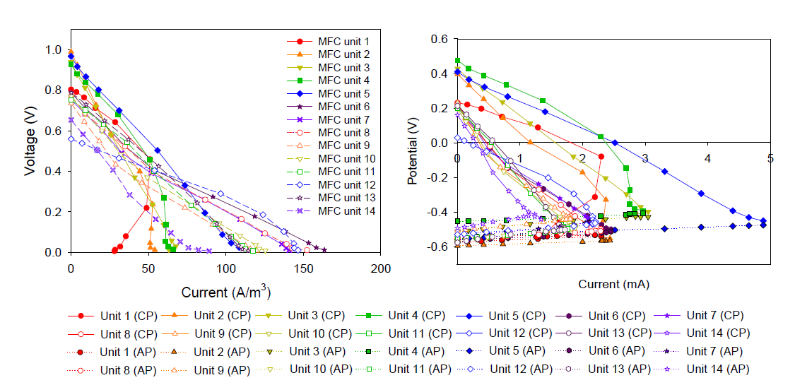 직렬연결 혹은 병렬연결하지 않은 14개의 단위 미생물연료전지(MFC unit)의 각 전압-전류곡선과 anode & cathode potential-전류 곡선