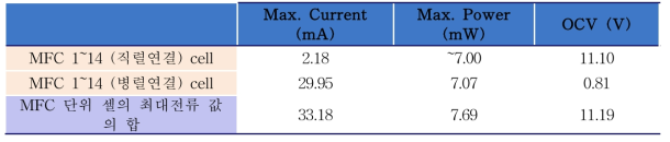 직렬연결, 병렬연결된 미생물연료전지의 최대전류, 최대전력, 열린회로전압 값과 단위 셀의 최대전류, 최대전력, 열린회로전압 값의 합