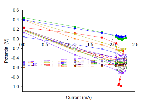 14개의 단위 MFC를 직렬연결한 셀의 anode & cathode potential-전류 곡선