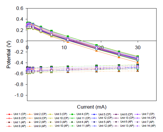 14개의 단위 MFC를 병렬연결한 셀의 anode & cathode potential-전류 곡선