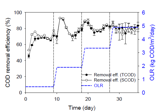 가축분뇨 전처리액을 이용한 유기물부하(OLR) 변화에 따른 유기물(COD) 제거율