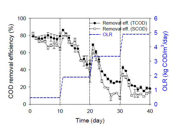 가축분뇨액을 이용한 유기물부하 (OLR) 변화에 따른 유기물(COD) 제거율