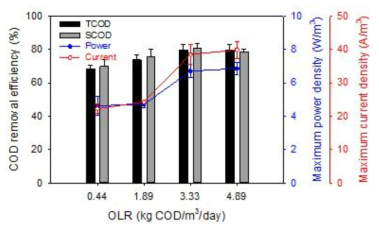 가축분뇨 전처리액을 이용한 유기물부하(OLR) 변화에 따른 유기물(COD) 제거율, 최대전력밀도, 최대전류밀도 비교