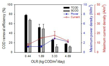가축분뇨액을 이용한 유기물부하(OLR) 변화에 따른 유기물(COD) 제거율, 최대전력밀도, 최대전류밀도 비교