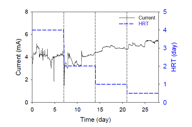 수리학적 체류시간(HRT)에 따른 전류생산 변화