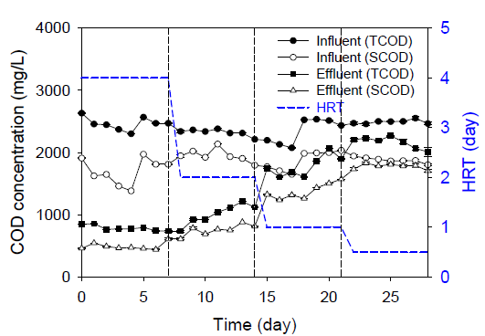 가축분뇨 전처리액을 이용한 수리학적체류시간(HRT) 변화에 따른 유입수와 유출수의 농도 변화