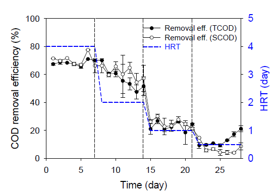 가축분뇨 전처리액을 이용한 수리학적체류시간(HRT) 변화에 따른 유기물(COD) 제거율