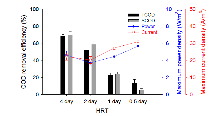 수리학적 체류시간(HRT) 변화에 따른 유기물(COD) 제거율, 최대전력밀도, 최대전류밀도 비교