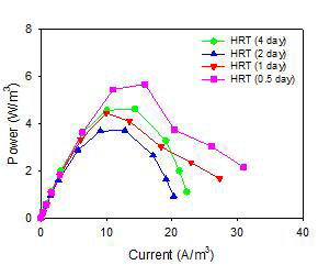 가축분뇨 전처리액을 이용한 수리학적체류시간(HRT) 변화에 전력밀도-전류밀도 곡선