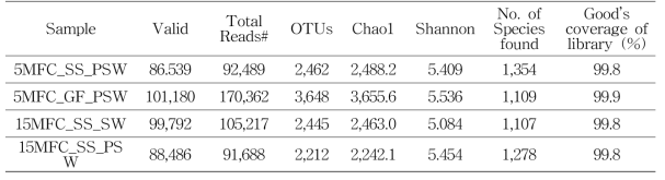 Comparison of the species richness, diversity, evenness of the genome sequencing library