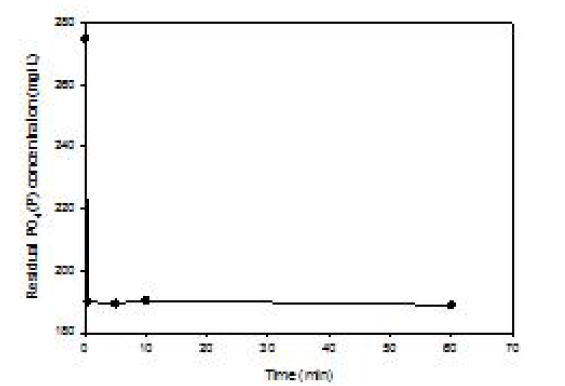 축산폐수로부터 struvite 결정화에 따른 PO4(P)의 농도 변화
