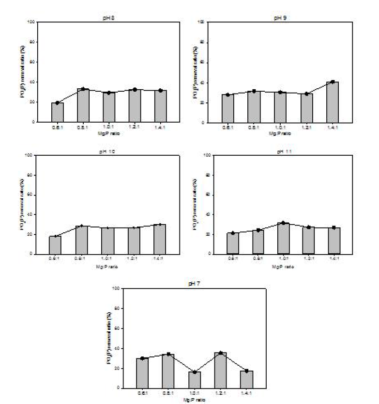 축산폐수를 이용한 struvite 결정화의 Mg:P 몰비율에 따른 pH 7, 8, 9, 10,11에서의 PO4(P) 제거율
