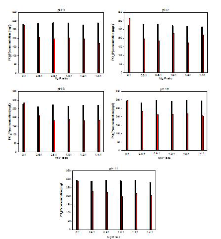 축산폐수를 이용한 struvite 결정화의 Mg:P 몰비율에 따른 pH 7, 8, 9, 10,11에서의 PO4(P) 초기농도 (검정바)와 최종농도 (빨간바) 비교