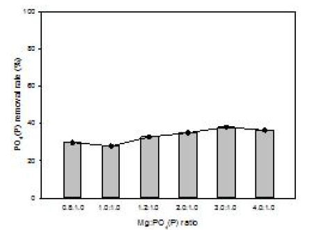 Mg농도의 추가증가에 따른 struvite 결정화 후의 PO4(P)의 제거율