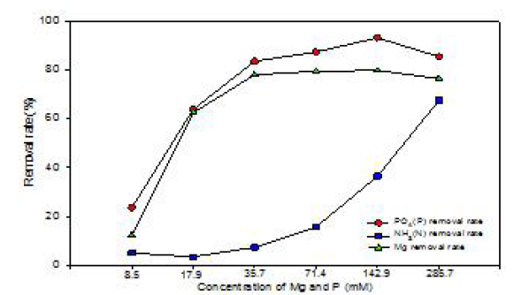 축산폐수에 Mg와 PO4(P)를 Mg:PO4(P)=1:1의 비율로 농도를 증가시킴에 따른 struvite 결정화 반응 후의 PO4(P), 암모니아성 질소, Mg의 제거율