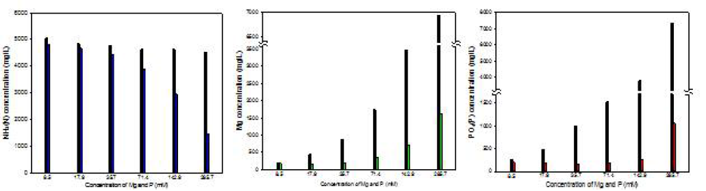 축산폐수에 Mg와 PO4(P)를 Mg:PO4(P)=1:1의 비율로 농도를 증가시킴에 따른 struvite 결정화 반응 전후의 PO4(P), 암모니아성 질소, Mg의 농도변화 (검정바: 초기농도,빨간, 파랑, 녹색바: 반응 후 농도)