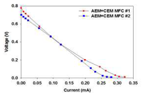 AEM+CEM MFC의 전압-전류 곡선 (I-V curves)