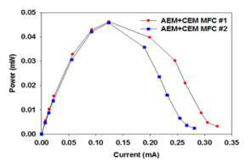 AEM+CEM MFC의 전력-전류 곡선 (P-I curves)