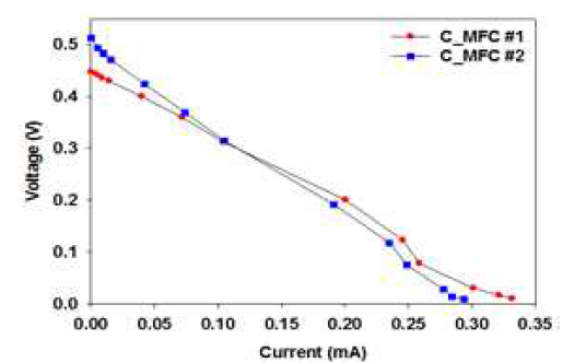 C_MFC의 전압-전류 곡선(I-V curves)