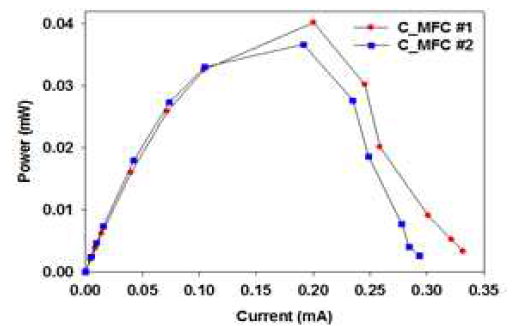 C_MFC의 전력-전류 곡선(P-I curves)