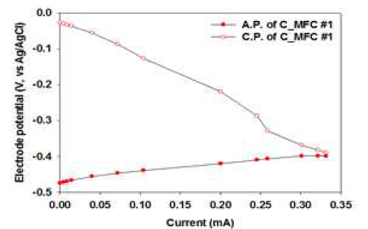 C_MFC #1의 전극 전위 그래프