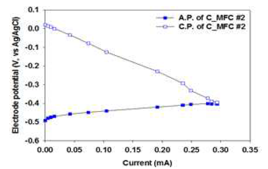 C_MFC #2의 전극 전위 그래프