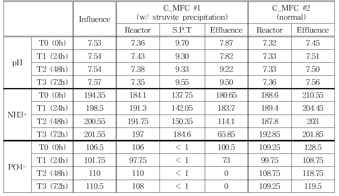 C_MFC의 암모니아성 질소 및 인산염 이온 농도