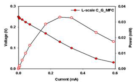 L-scale C_G_MFC의 V-I & P-I curve