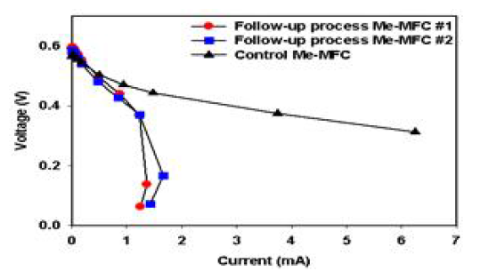 후속 공정과 대조군 Me-MFC의 V-I curve (COD 기준 600 mg/l)
