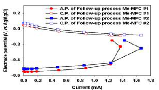 후속 공정 Me-MFC의 전극 전위 그래프 (COD 기준 600 mg/l)