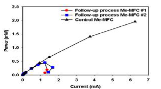 후속 공정과 대조군 Me-MFC의 P-I curve (COD 기준 600 mg/l)