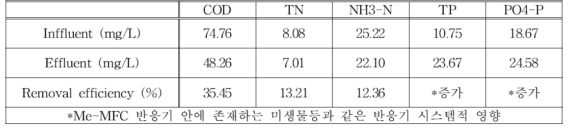 Me-MFC의 수처리 효율 평가 (COD 기준 600 mg/l)