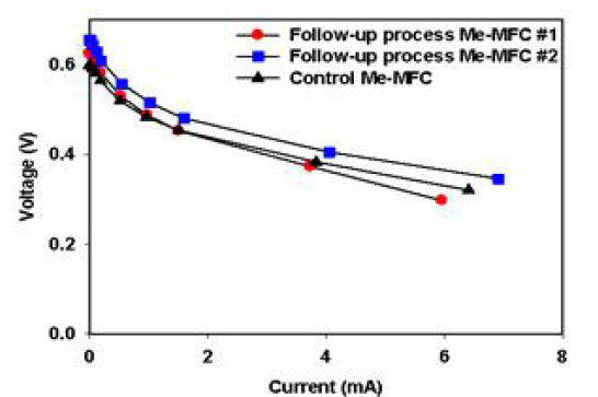 후속 공정과 대조군 Me-MFC의 V-I curve (COD 기준 2000 mg/l)
