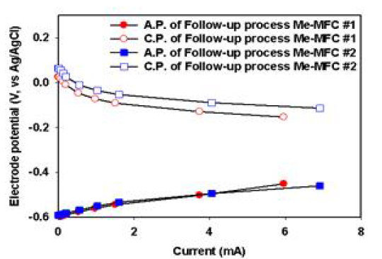 후속 공정 Me-MFC의 전극 전위 그래프 (COD 기준 2000 mg/l)