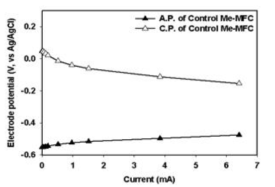 대조군 Me-MFC의 전극 전위 그래프 (COD 기준 2000 mg/l)