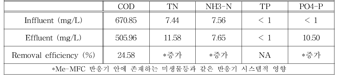 Me-MFC의 수처리 효율 평가 (COD 기준 2000 mg/l)