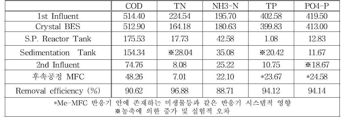 L-scale Crystal BES와 후속 MFC와의 연계 공정에서의 수처리 효율 평가(COD 기준 600 mg/l)