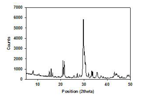 Ammonium Magnesium phosphate hydrate XRD 스펙트럼 결과
