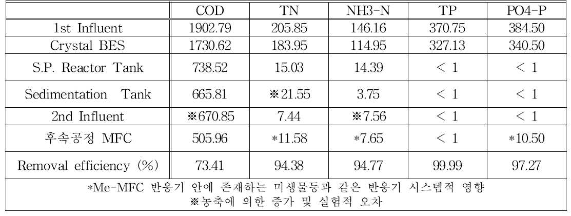 L-scale Crystal BES와 후속 MFC와의 연계 공정에서의 수처리 효율 평가(COD 기준 2000 mg/l)